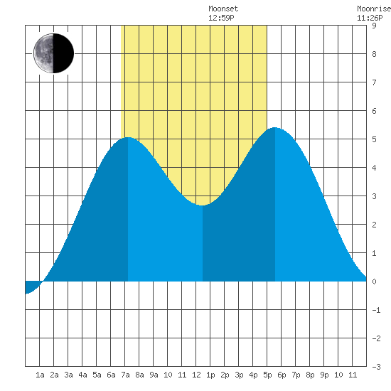 Vallejo tide chart for Tuesday, November 11, 2025