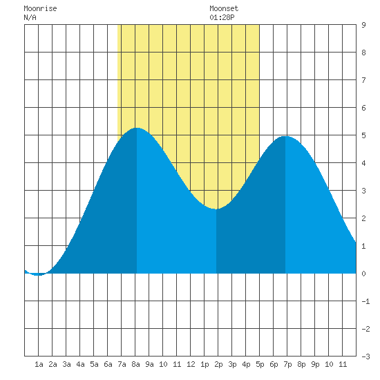 Vallejo tide chart for Wednesday, November 12, 2025