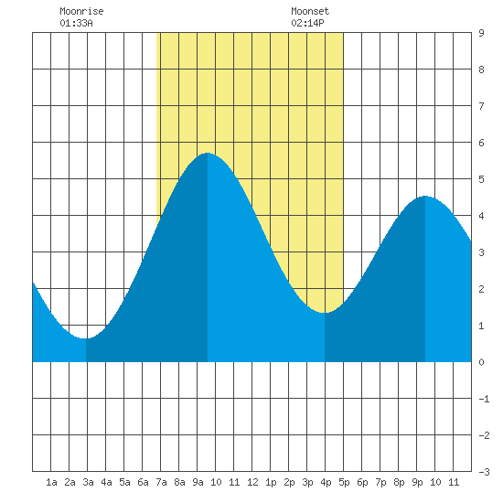 Vallejo tide chart for Friday, November 14, 2025