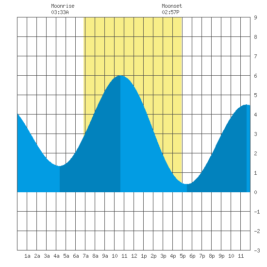 Vallejo tide chart for Sunday, November 16, 2025