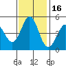 Vallejo tide chart for Sunday, November 16, 2025
