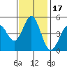 Vallejo tide chart for Monday, November 17, 2025