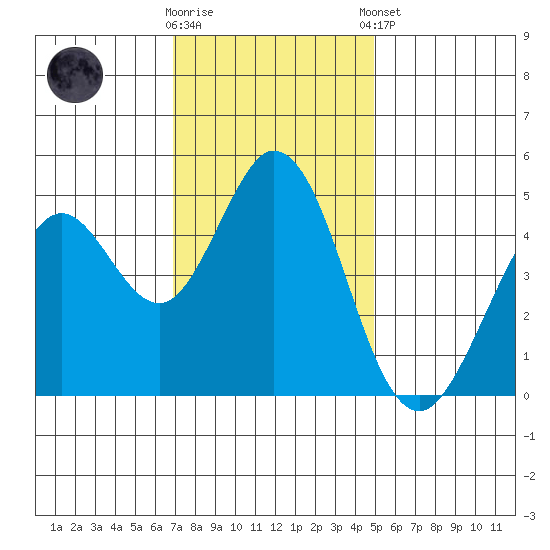 Vallejo tide chart for Wednesday, November 19, 2025
