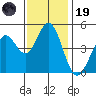 Vallejo tide chart for Wednesday, November 19, 2025