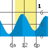 Vallejo tide chart for Saturday, November 1, 2025