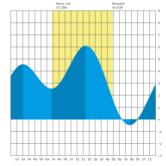 Vallejo tide chart for Thursday, November 20, 2025