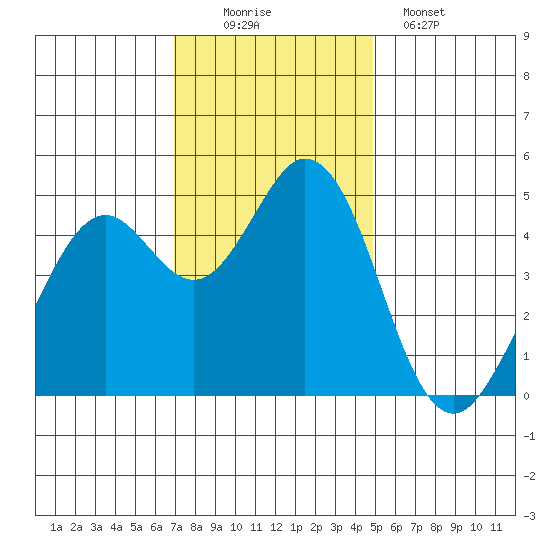 Vallejo tide chart for Saturday, November 22, 2025