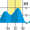 Vallejo tide chart for Sunday, November 23, 2025
