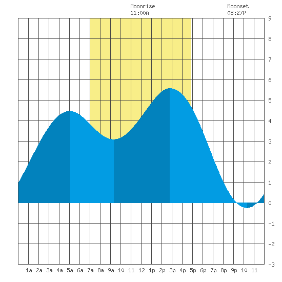 Vallejo tide chart for Monday, November 24, 2025