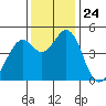 Vallejo tide chart for Monday, November 24, 2025