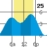 Vallejo tide chart for Tuesday, November 25, 2025