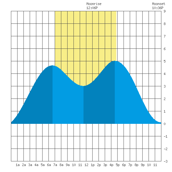 Vallejo tide chart for Wednesday, November 26, 2025