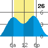 Vallejo tide chart for Wednesday, November 26, 2025