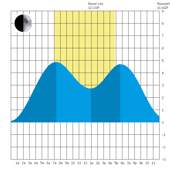 Vallejo tide chart for Thursday, November 27, 2025