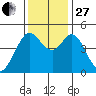 Vallejo tide chart for Thursday, November 27, 2025