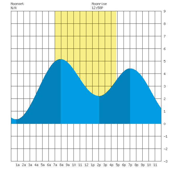 Vallejo tide chart for Friday, November 28, 2025