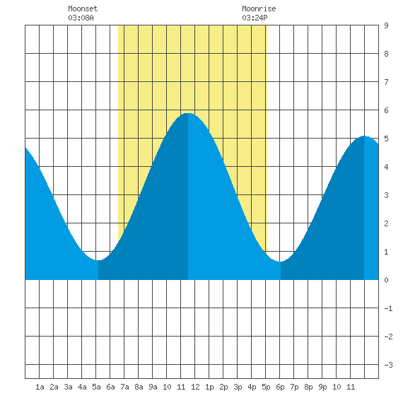Vallejo tide chart for Sunday, November 2, 2025
