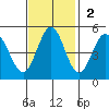 Vallejo tide chart for Sunday, November 2, 2025