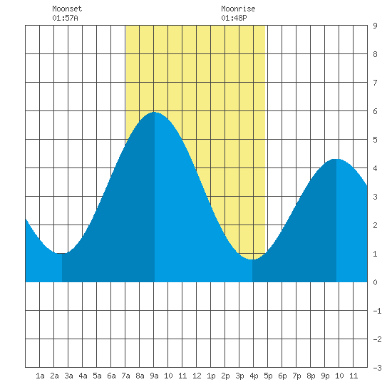 Vallejo tide chart for Sunday, November 30, 2025