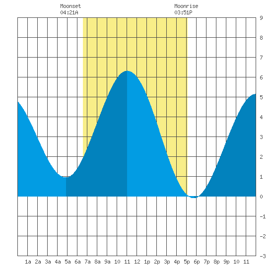 Vallejo tide chart for Monday, November 3, 2025