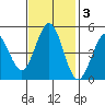 Vallejo tide chart for Monday, November 3, 2025