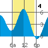 Vallejo tide chart for Tuesday, November 4, 2025