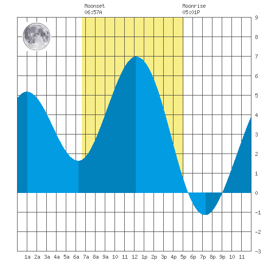 Vallejo tide chart for Wednesday, November 5, 2025