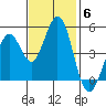 Vallejo tide chart for Thursday, November 6, 2025