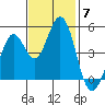 Vallejo tide chart for Friday, November 7, 2025