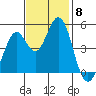 Vallejo tide chart for Saturday, November 8, 2025