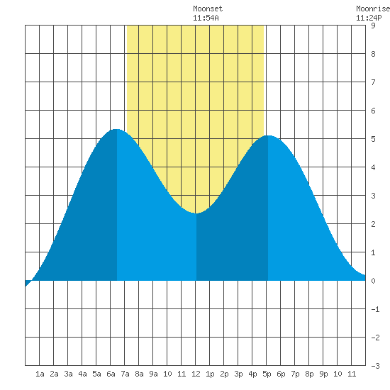 Vallejo tide chart for Wednesday, December 10, 2025