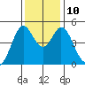 Vallejo tide chart for Wednesday, December 10, 2025