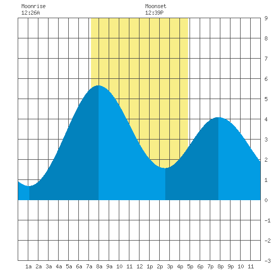 Vallejo tide chart for Friday, December 12, 2025