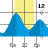 Vallejo tide chart for Friday, December 12, 2025