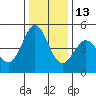 Vallejo tide chart for Saturday, December 13, 2025