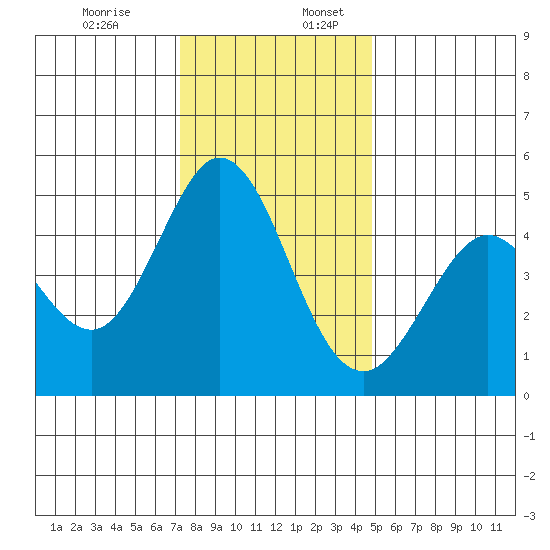 Vallejo tide chart for Sunday, December 14, 2025