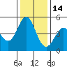 Vallejo tide chart for Sunday, December 14, 2025