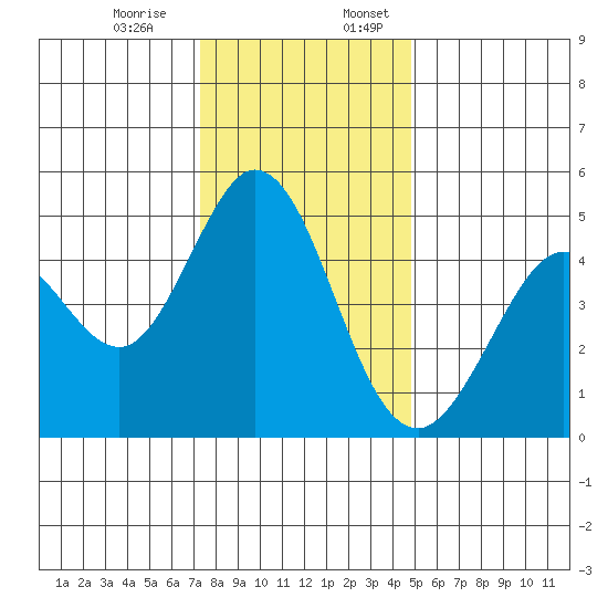 Vallejo tide chart for Monday, December 15, 2025