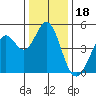 Vallejo tide chart for Thursday, December 18, 2025