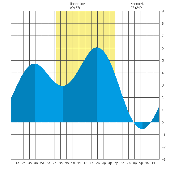 Vallejo tide chart for Monday, December 22, 2025