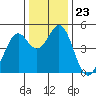 Vallejo tide chart for Tuesday, December 23, 2025