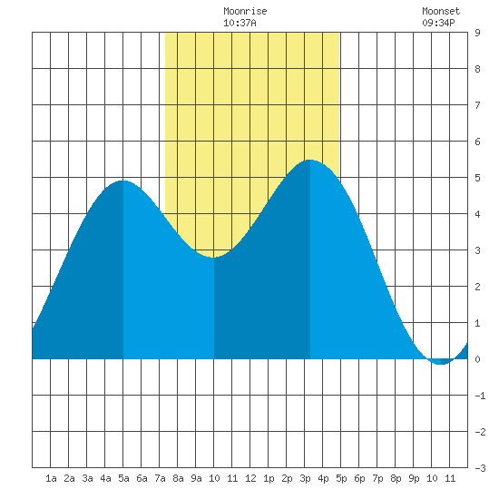 Vallejo tide chart for Wednesday, December 24, 2025