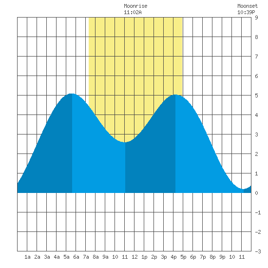 Vallejo tide chart for Thursday, December 25, 2025