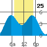 Vallejo tide chart for Thursday, December 25, 2025
