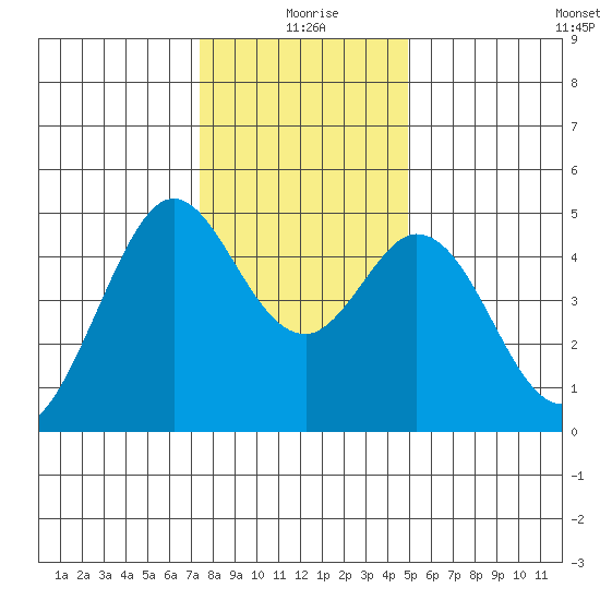 Vallejo tide chart for Friday, December 26, 2025