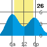 Vallejo tide chart for Friday, December 26, 2025