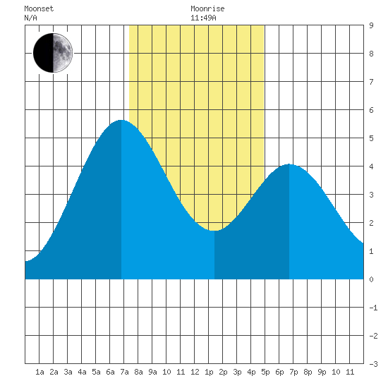 Vallejo tide chart for Saturday, December 27, 2025