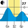 Vallejo tide chart for Saturday, December 27, 2025