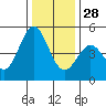 Vallejo tide chart for Sunday, December 28, 2025