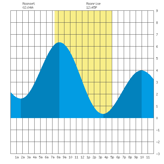 Vallejo tide chart for Monday, December 29, 2025